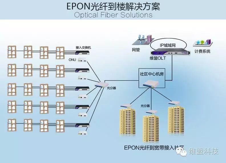 可广泛适用于小区宽带,广电"三网合一",驻地网光纤接入,视频监控网络