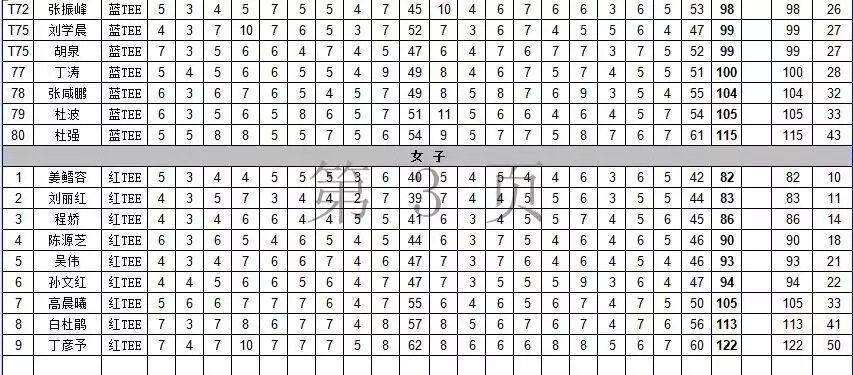 单玮74杆收杆 <wbr>暂居青岛业余公开赛第一轮首位