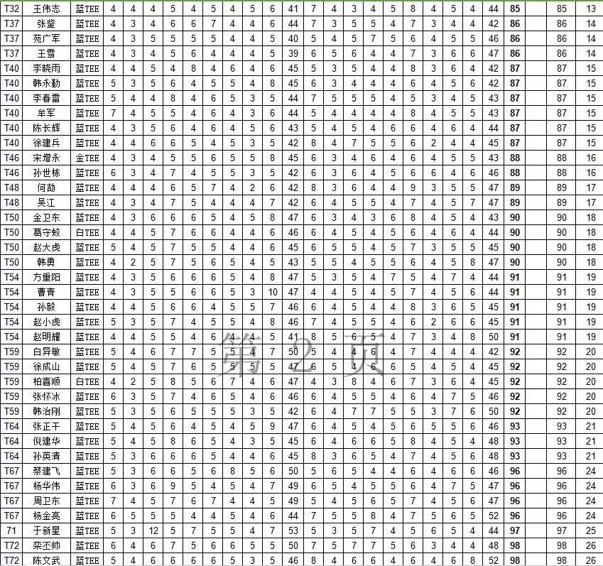 单玮74杆收杆 <wbr>暂居青岛业余公开赛第一轮首位