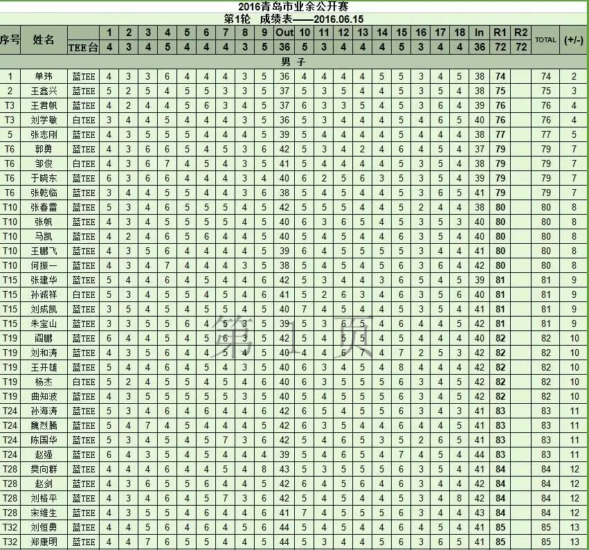 单玮74杆收杆 <wbr>暂居青岛业余公开赛第一轮首位