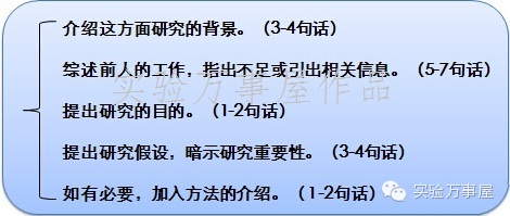 SCI写作经典剖析：前言