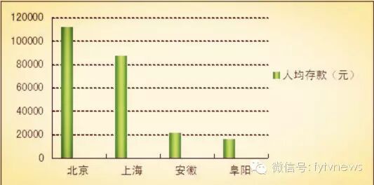 北上广人均存款_全国人均存款排名
