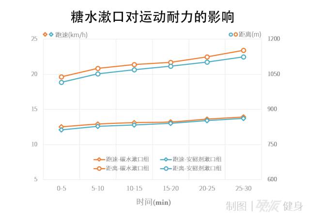 健身前吃吃喝喝，反而更減脂？ 運動 第12張