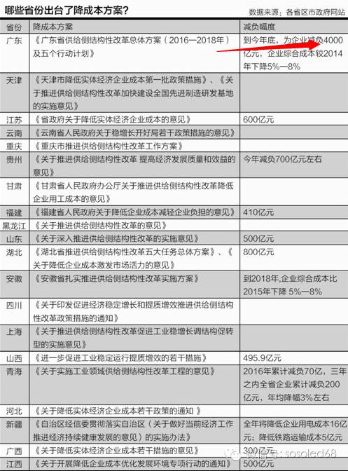 LED企业的福音：广东计划为企业减负4000亿