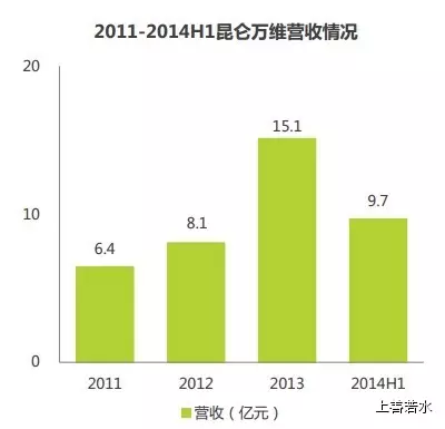 昆仑万维-海外营收占比最高的中国游戏公司