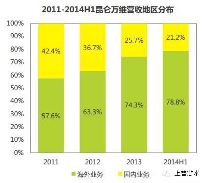昆仑万维-海外营收占比最高的中国游戏公司
