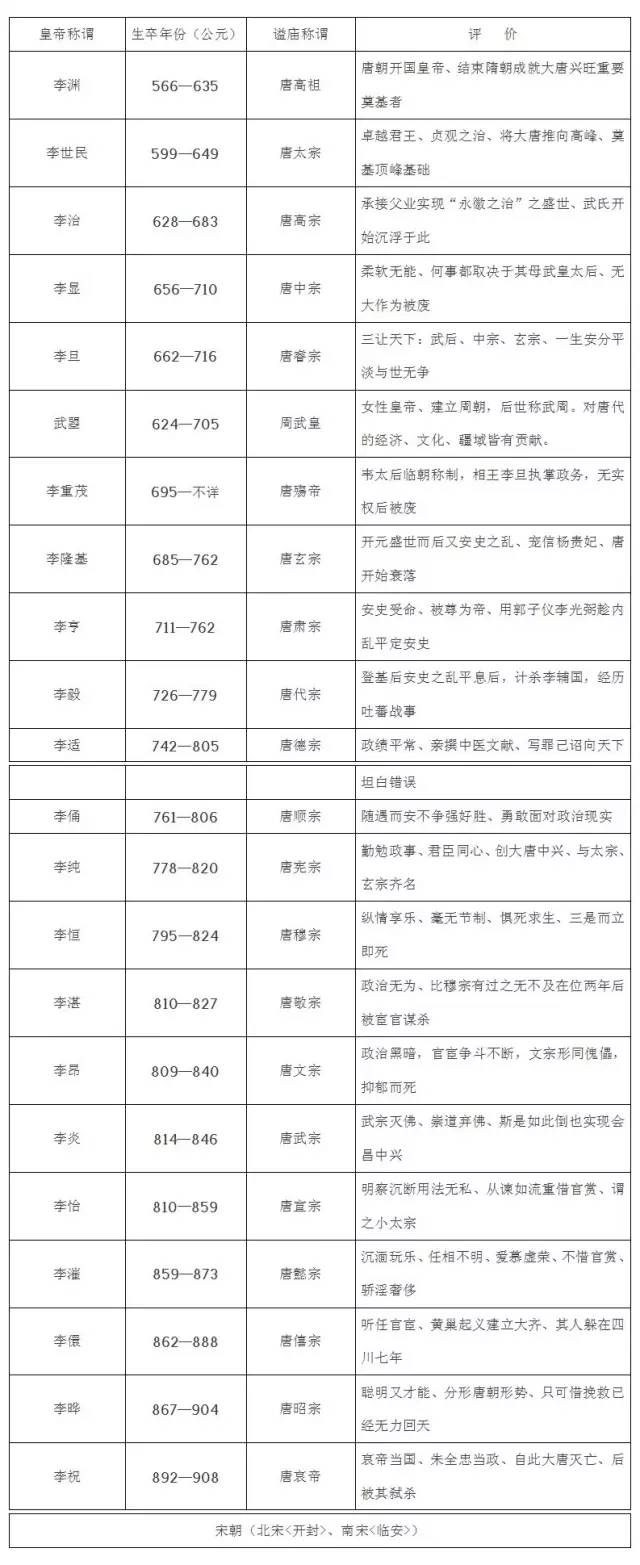 中国历代皇帝一览表,收藏版!