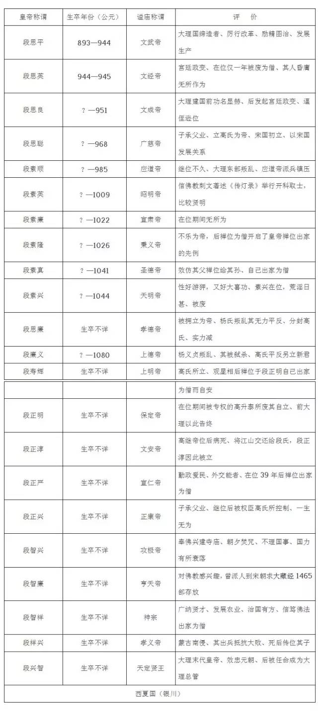 中国历代皇帝一览表,收藏版!