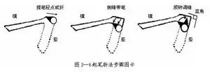 1,起笔折法—— 弹,挑,点,带,转