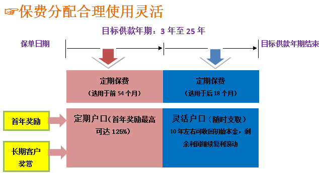 【香港保险】之“安盛-隽宇105K”全球基金定投计划