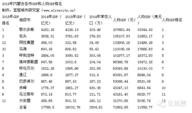 【内蒙古gdp】内蒙古2015年各盟市gdp排名出炉！