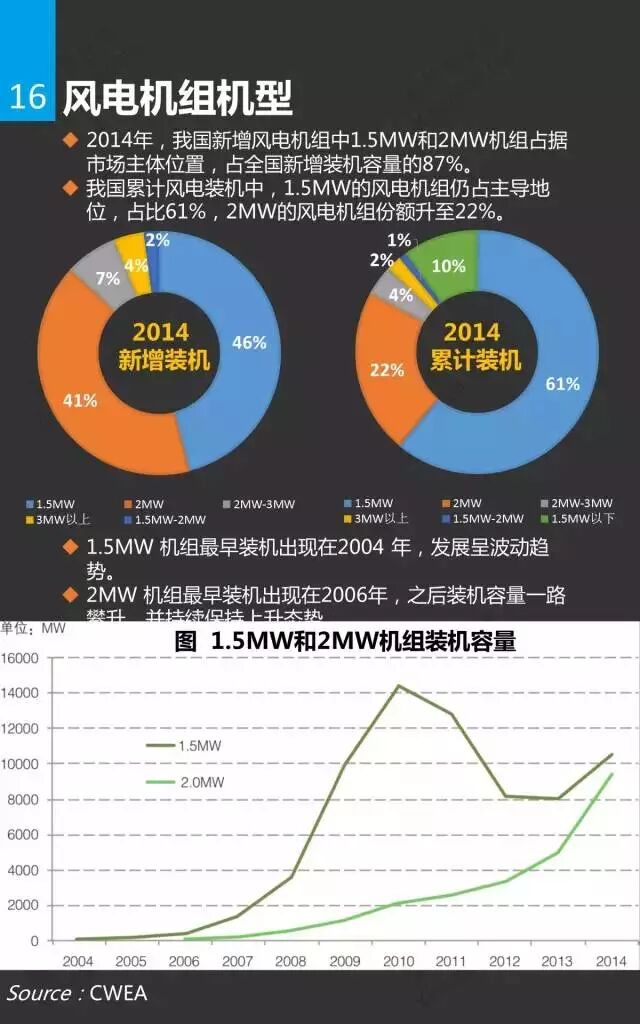 风电市场研究报告