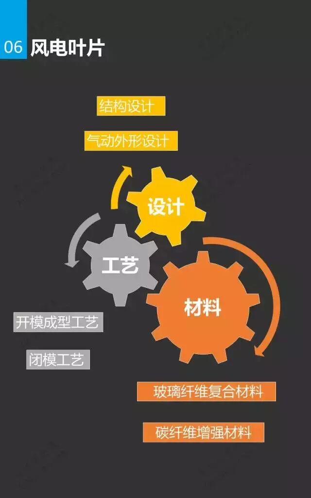 风电市场研究报告