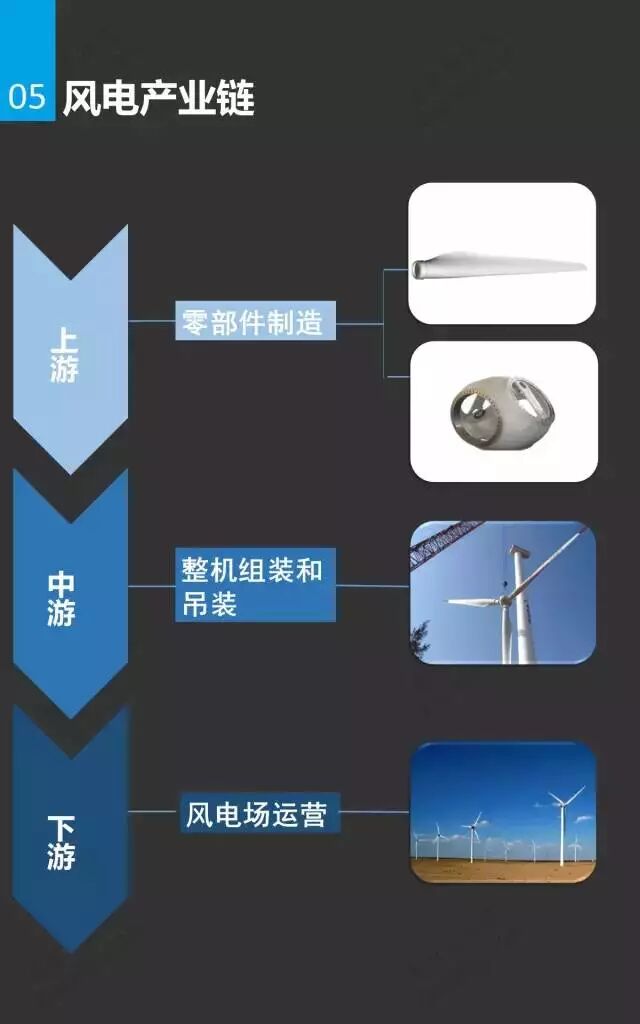 风电市场研究报告