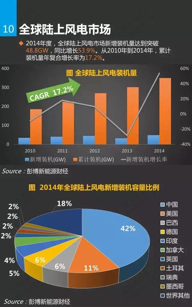 风电市场研究报告