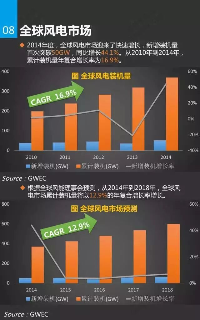 风电市场研究报告