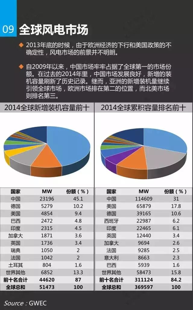 风电市场研究报告