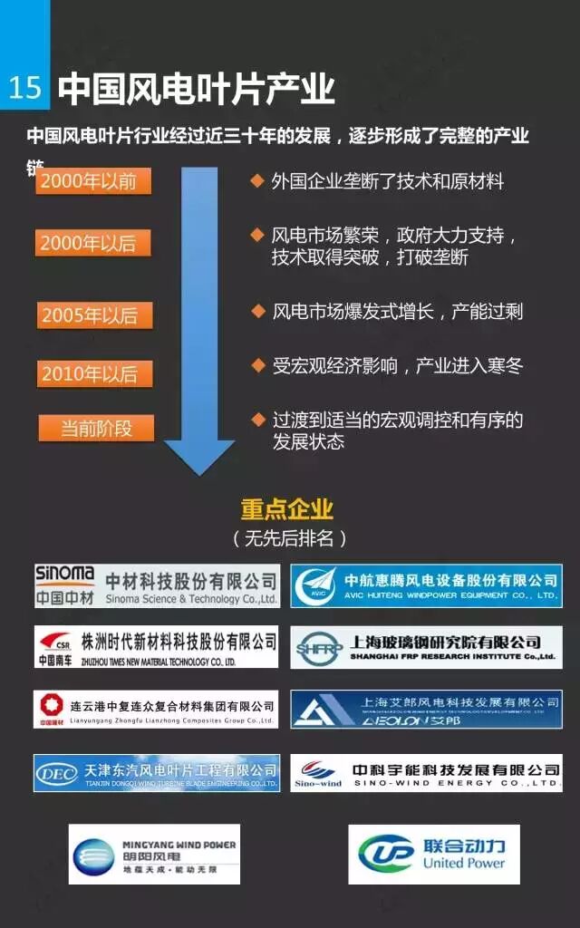 风电市场研究报告