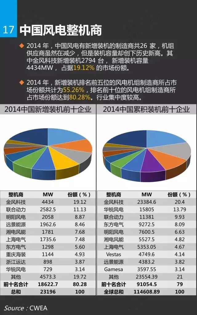 风电市场研究报告