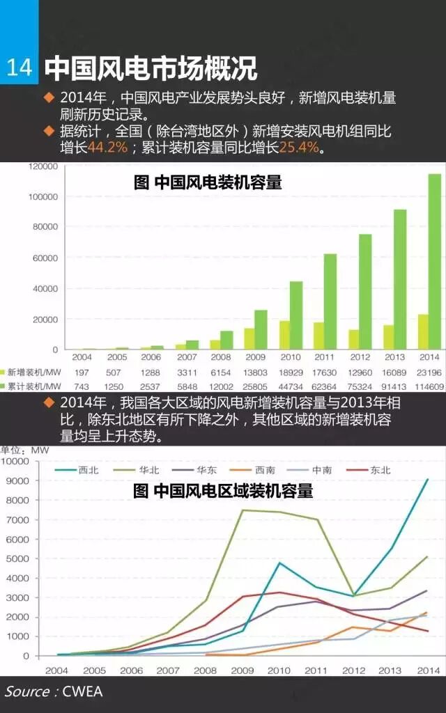 风电市场研究报告