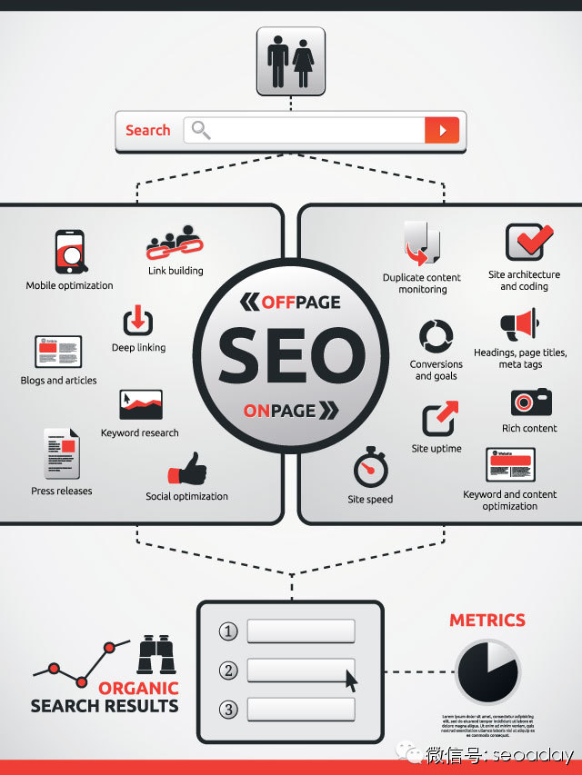 SEO站内外优化流【第1期咨道一图】