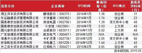 2014年中国券商直接投资业务分析报告