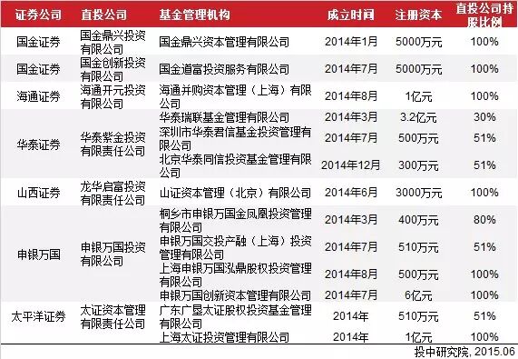 2014年中国券商直接投资业务分析报告