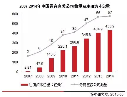 2014年中国券商直接投资业务分析报告