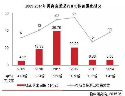 2014年中国券商直接投资业务分析报告