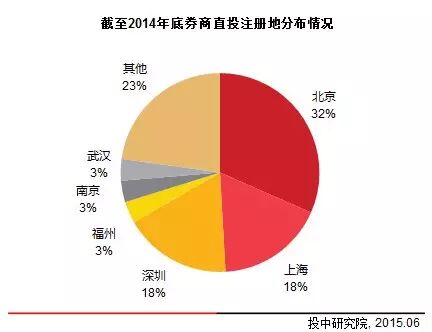 2014年中国券商直接投资业务分析报告