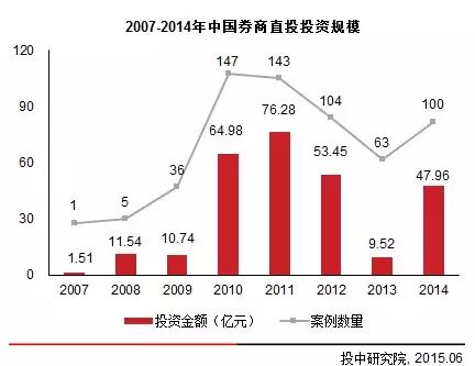 2014年中国券商直接投资业务分析报告