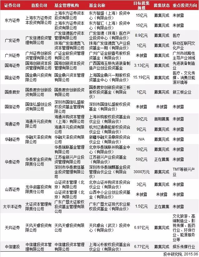 2014年中国券商直接投资业务分析报告