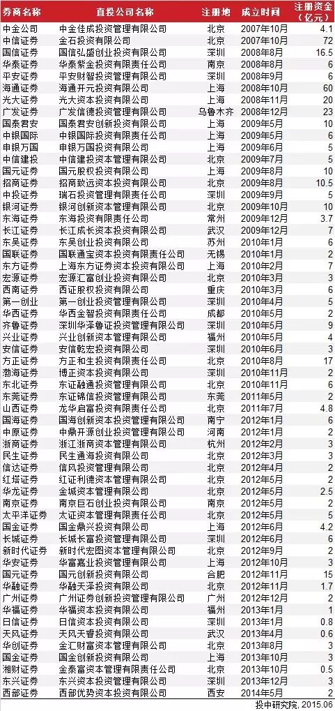 2014年中国券商直接投资业务分析报告