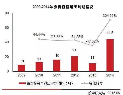 2014年中国券商直接投资业务分析报告