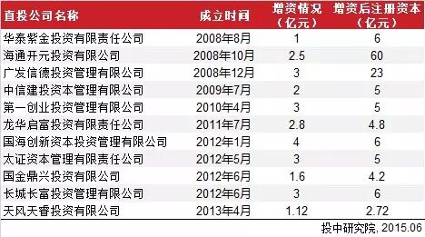 2014年中国券商直接投资业务分析报告