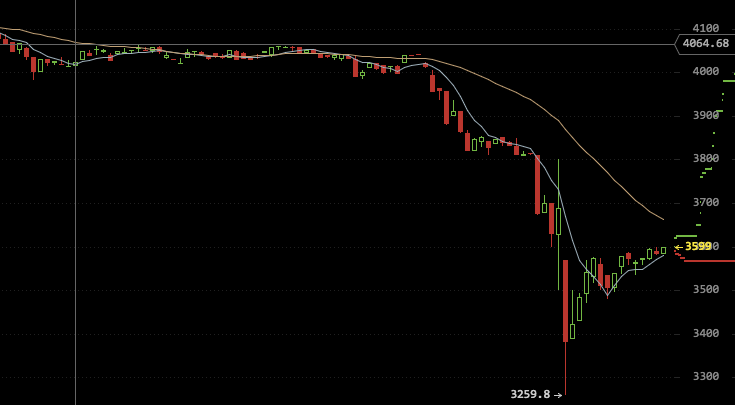 Bitfinex近12万枚BTC被盗，5小时内比特币价格暴跌20%！