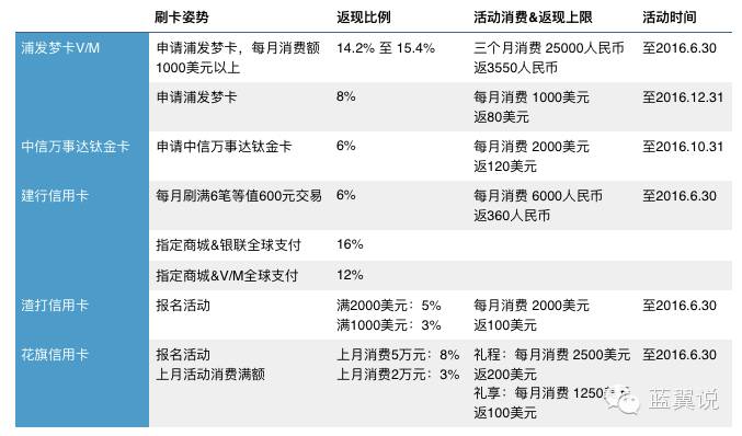 海淘用什么信用卡好