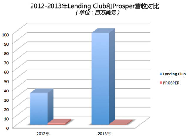 2012-2013年Lending Club和Prosper营收对比