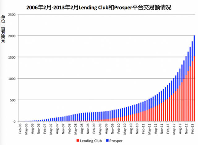 2006年2月-2013年2月Lending Club和Prosper平台交易额情况