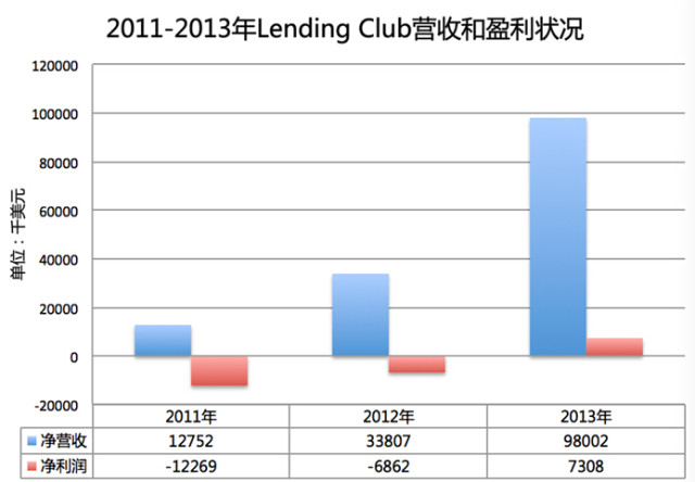 2011-2013年Lending Club和Prosper营收和盈利状况