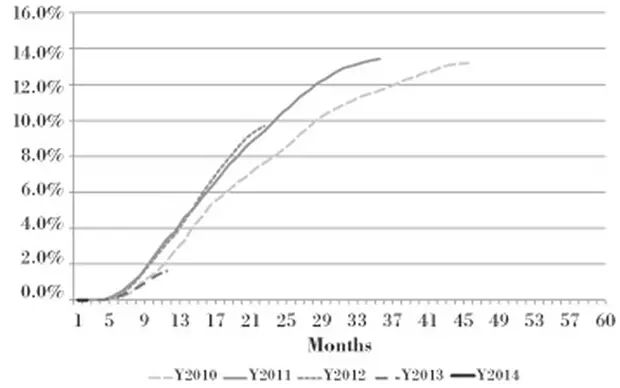 2010年-2014年Lending Club五年期贷款累积净坏账率变化情况图