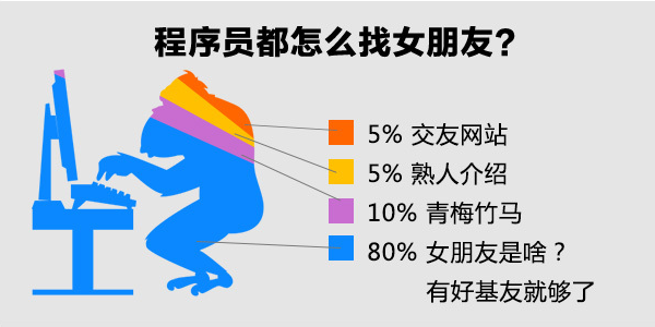 你不是程序猿 所以你不懂 