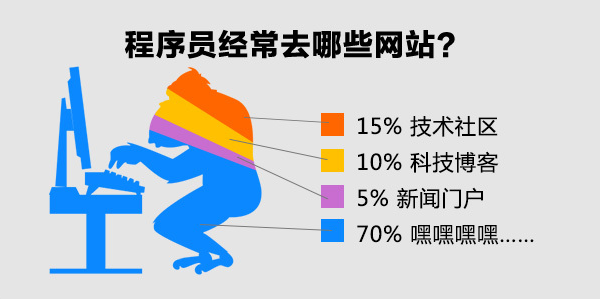 你不是程序猿 所以你不懂 