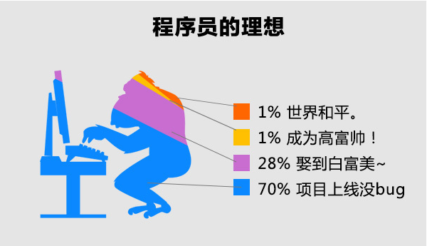 你不是程序猿 所以你不懂 