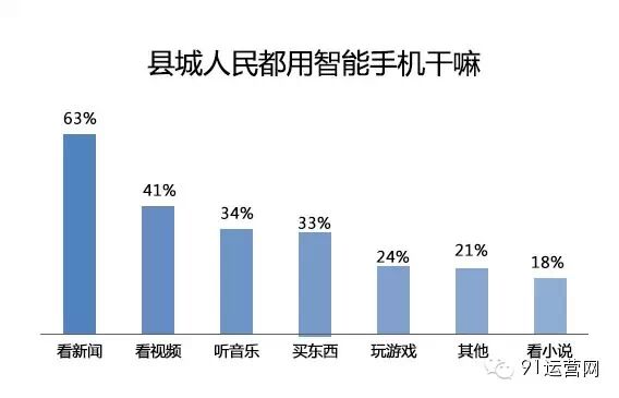 2015年四线城市移动互联网用户调研报告