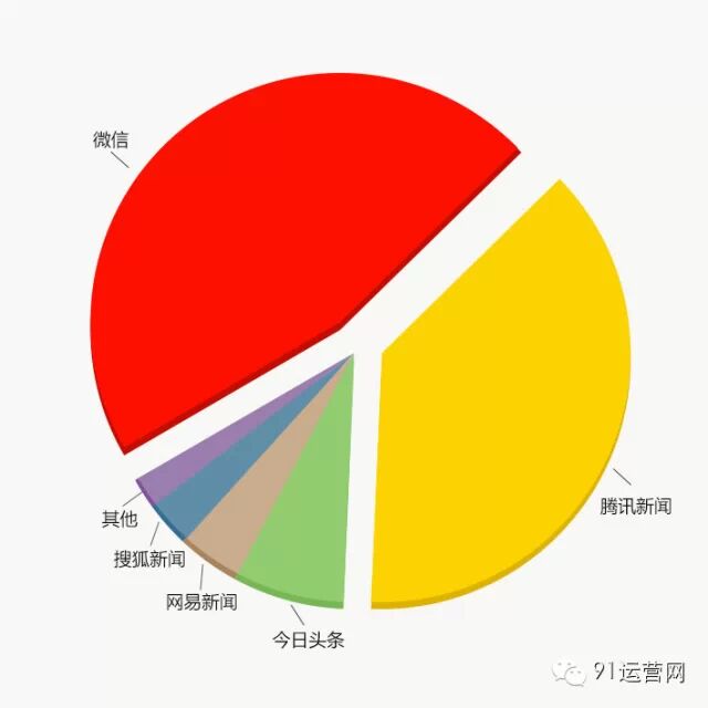 2015年四线城市移动互联网用户调研报告