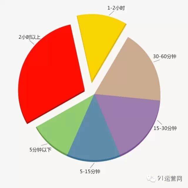 2015年四线城市移动互联网用户调研报告