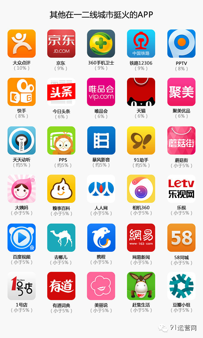 2015年四线城市移动互联网用户调研报告