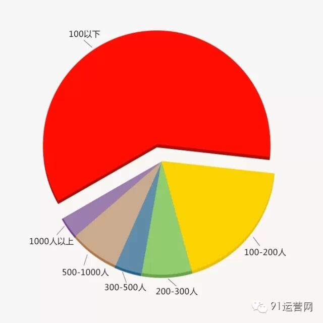 2015年四线城市移动互联网用户调研报告