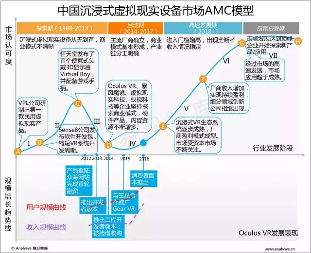 沉浸式虚拟现实设备行业年度盘点和预测